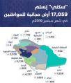 سكني يُسلم 17059 أرضاً مجانية لمستفيديه خلال سبتمبر