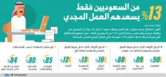 %13 فقط من السعوديين يسعدهم العمل المجدي